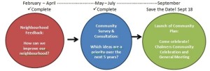 Community Plan Process